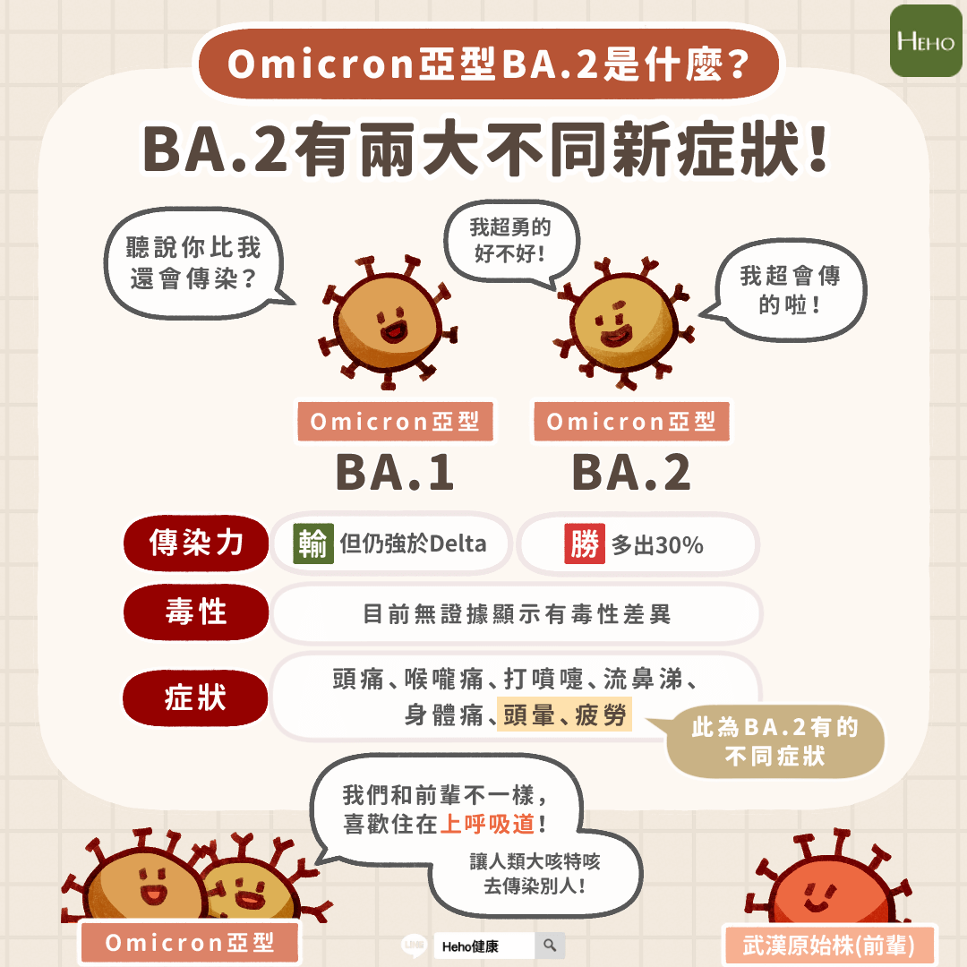 Omicorn亞型BA.2是什麼？BA.2有兩大不同新症狀！